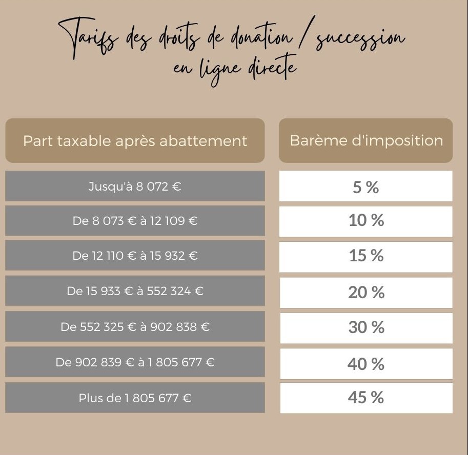 Taux de taxation Succession - Donation