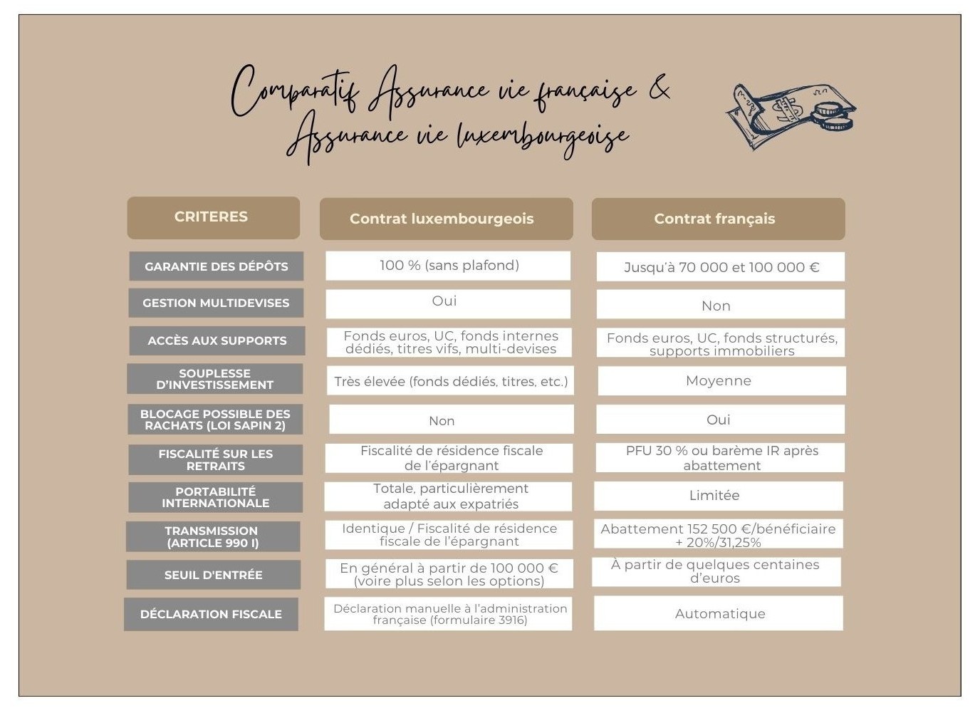 Assurance vie - contrat français et contrat luxembourgeois