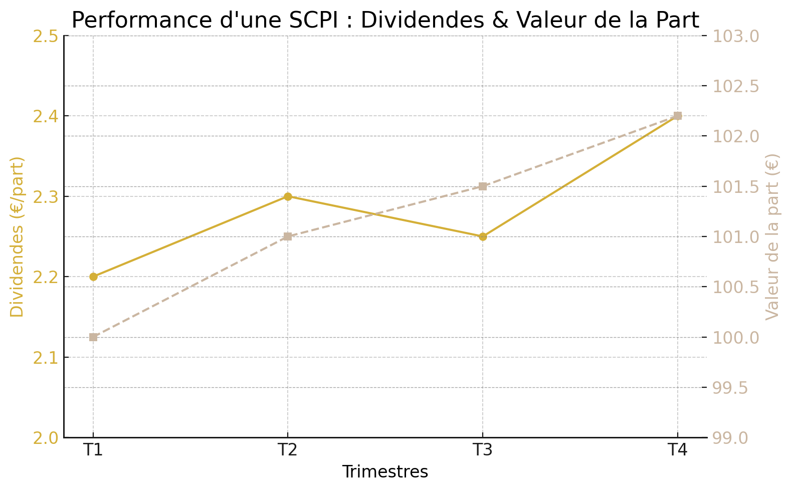 Exemple de performance des SCPI dividende et valeur de part